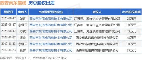 西安京東信成股權出質，涉及金額45萬元，聚焦技術咨詢服務