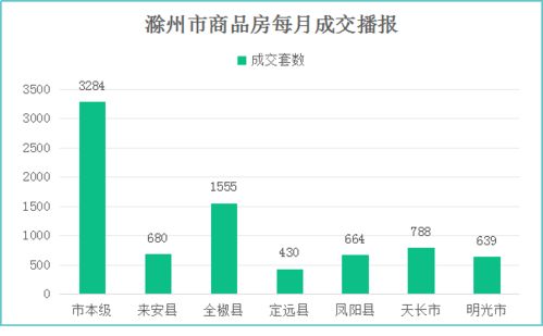 滁州樓市3月報(bào) 網(wǎng)簽8040套創(chuàng)新高，互聯(lián)網(wǎng)銷(xiāo)售成關(guān)鍵引擎