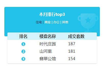 滁州樓市周報(bào) 上周商品房總成交1017套，互聯(lián)網(wǎng)銷(xiāo)售成新亮點(diǎn)